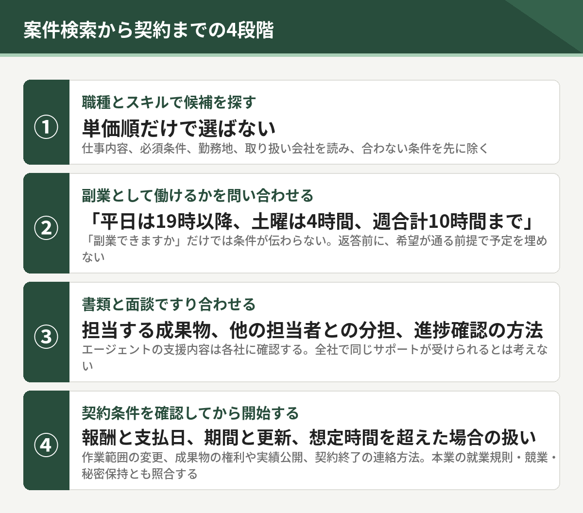 案件検索から契約までの4段階。職種とスキルで候補を探す、副業として働けるかを問い合わせる、書類と面談ですり合わせる、契約条件を確認してから開始する