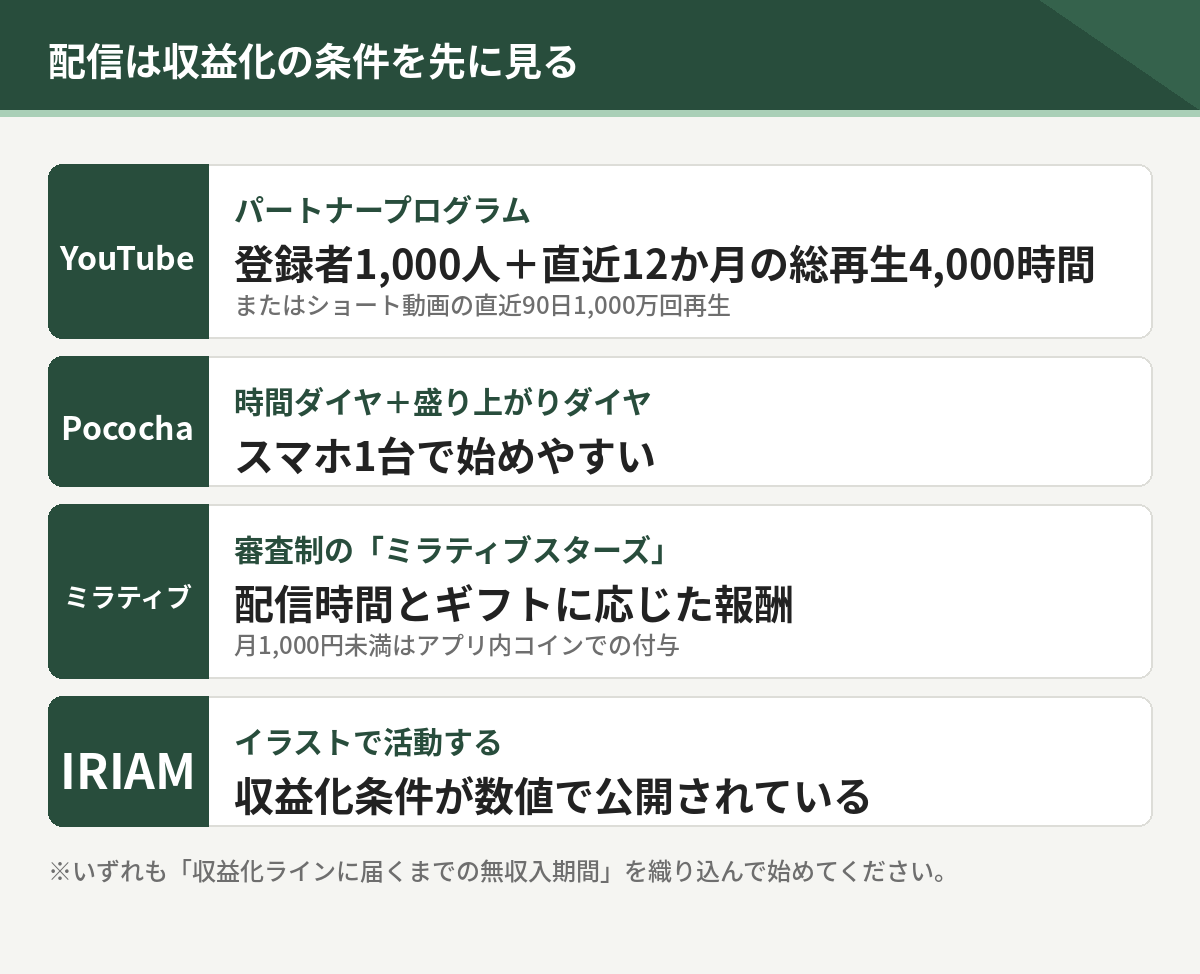 配信の収益化条件。YouTubeは登録者1000人と総再生4000時間、Pocochaは時間ダイヤと盛り上がりダイヤ、ミラティブは審査制、IRIAMは条件が数値で公開