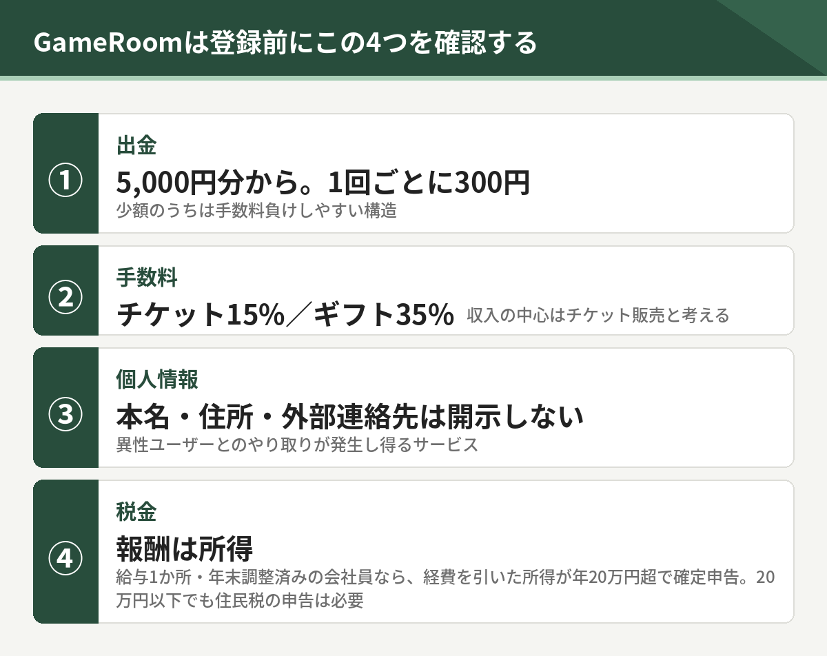 GameRoomの登録前に確認する4つ。出金は5000円分から1回300円、手数料はチケット15%とギフト35%、個人情報は開示しない、報酬は所得