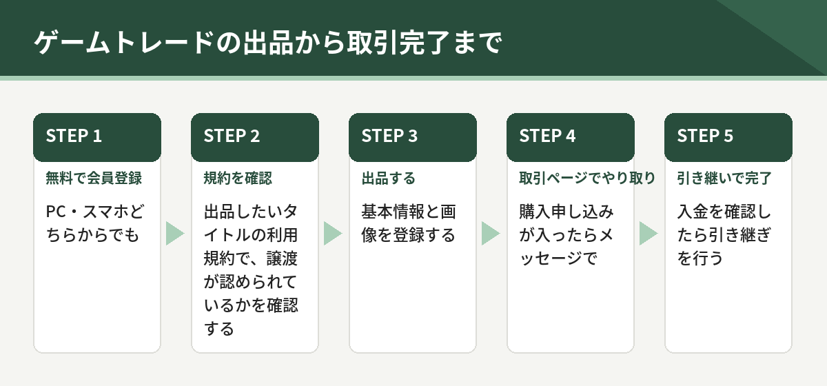 ゲームトレードの出品から取引完了までの流れ。会員登録、規約の確認、出品、取引ページでのやり取り、引き継ぎ