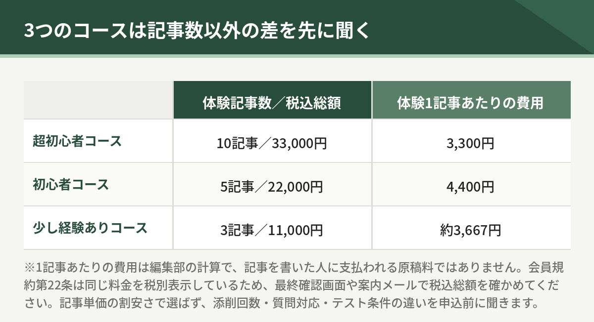 3つのコースの料金比較。超初心者コースは10記事で33000円、初心者コースは5記事で22000円、少し経験ありコースは3記事で11000円