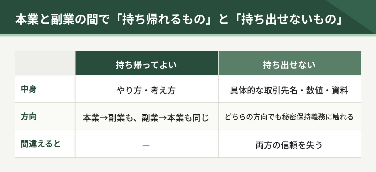 本業と副業の間で持ち帰ってよいものと持ち出せないもの。やり方や考え方は持ち帰れるが、具体的な取引先名や数値や資料は持ち出せない