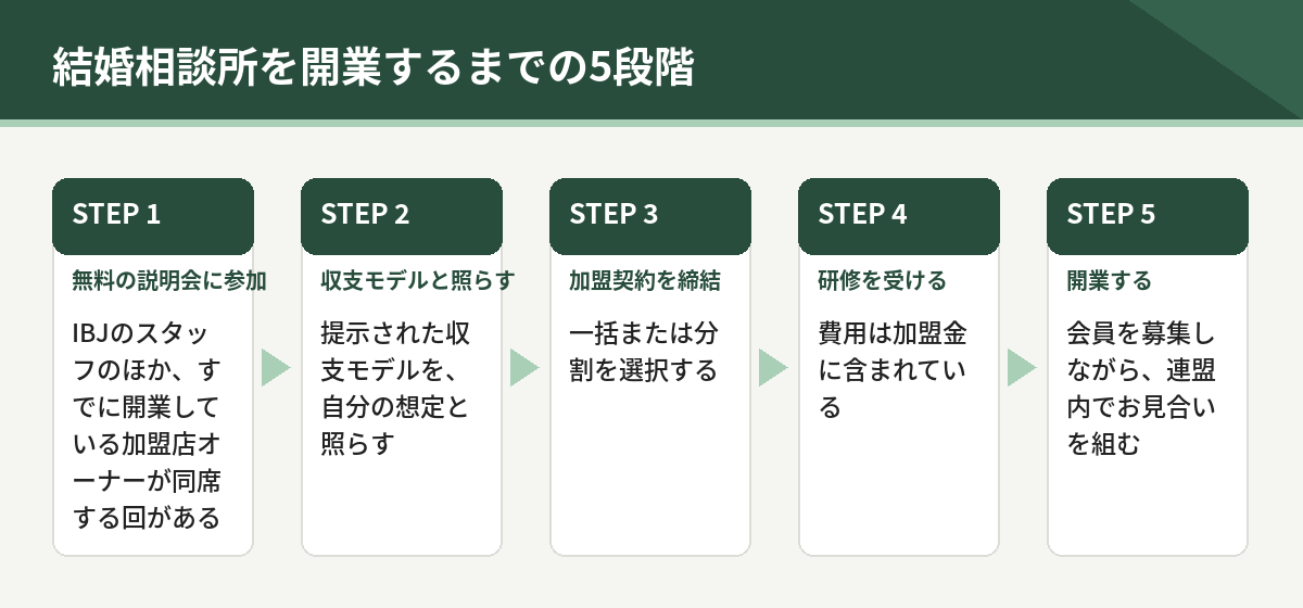 結婚相談所を開業するまでの5段階。無料の説明会に参加、収支モデルと照らす、加盟契約を締結、研修を受ける、開業する