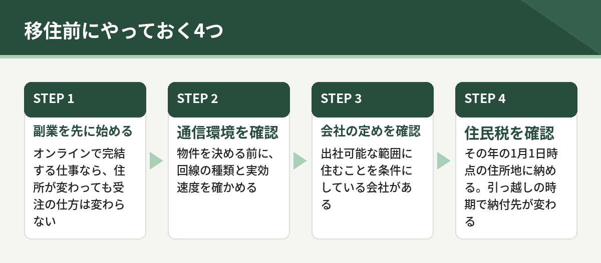 移住前にやっておく4つ。オンラインで完結する副業を先に始める、通信環境を確認、会社の居住地の定めを確認、住民税の扱いを確認