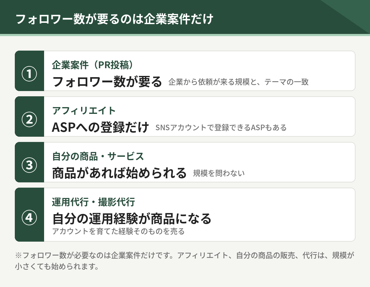 Instagramの4つの収入経路。フォロワー数が要るのは企業案件だけで、アフィリエイトはASP登録、自分の商品は商品があれば、運用代行は自分の運用経験が商品になる
