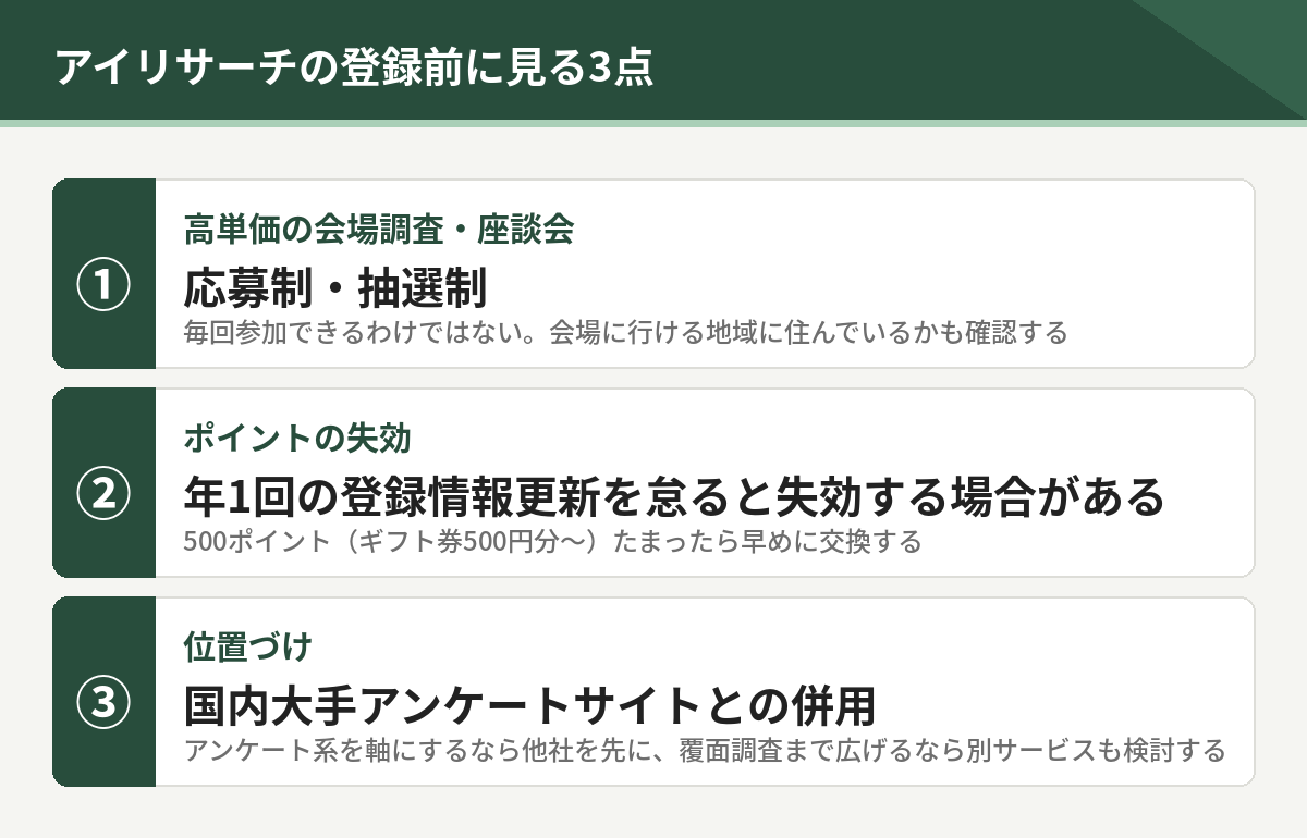 アイリサーチの登録前に見る3点。高単価の会場調査は応募制と抽選制、ポイントは年1回の登録情報更新を怠ると失効、国内大手との併用という位置づけ
