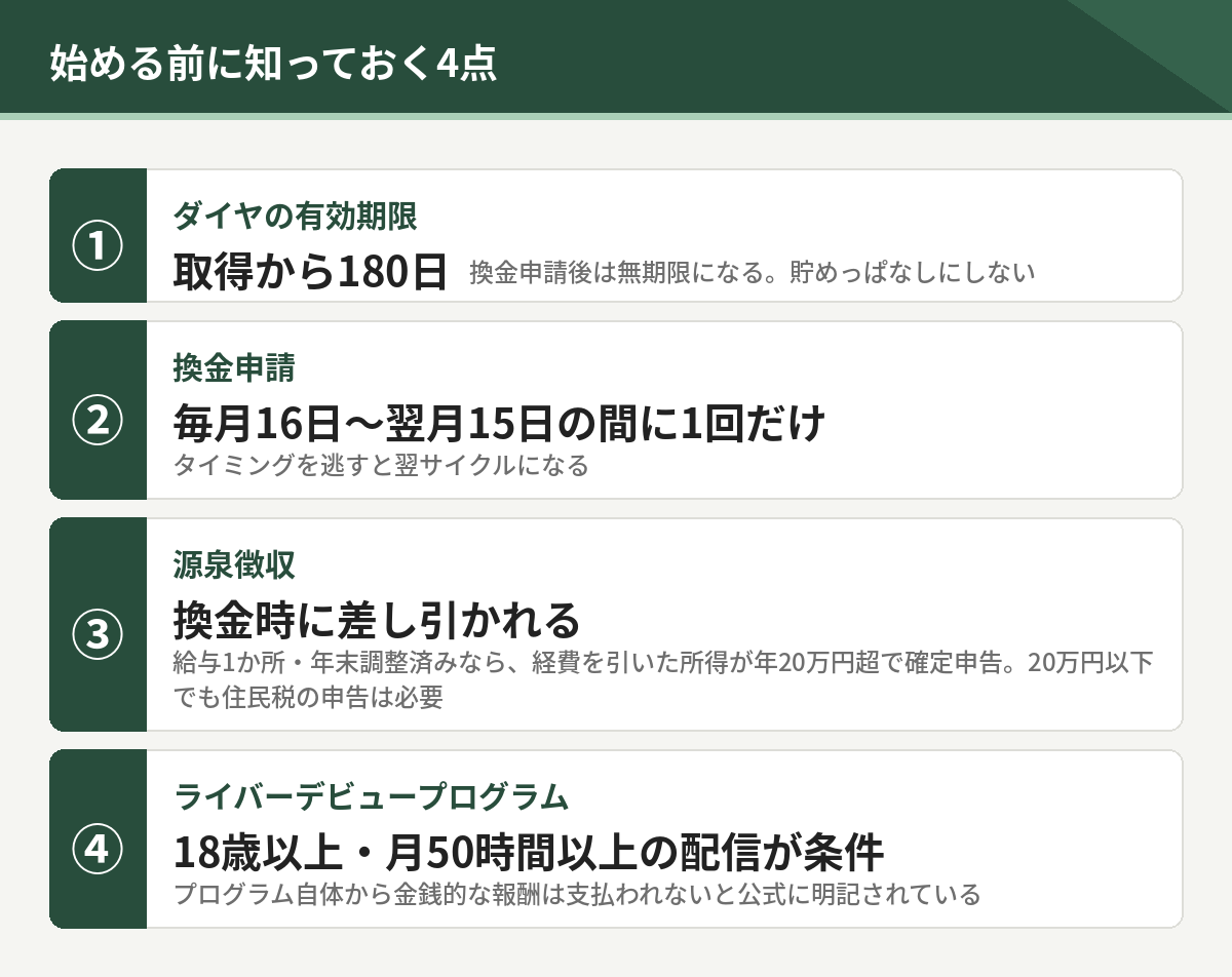 始める前に知っておく4点。ダイヤの有効期限180日、換金申請は月1回、換金時の源泉徴収、ライバーデビュープログラムの条件
