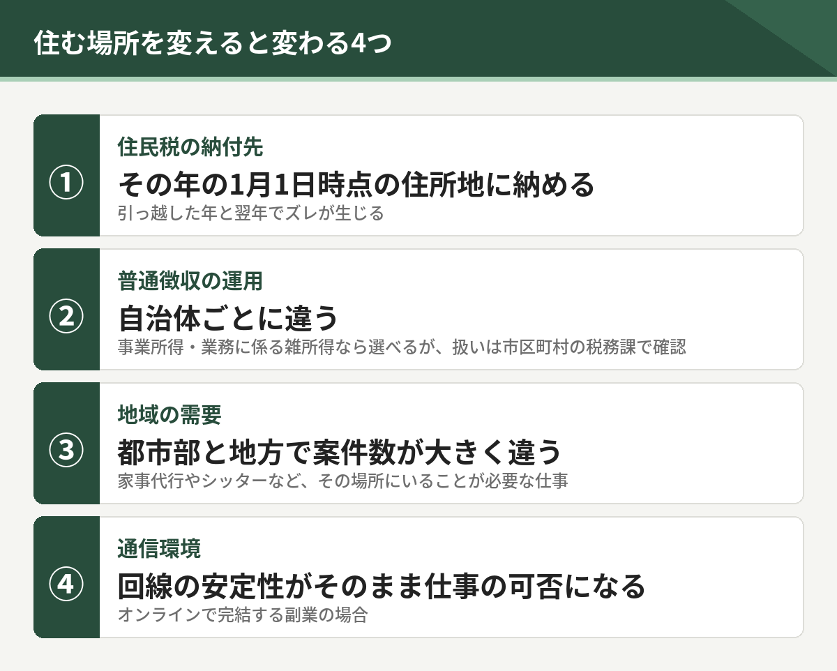 住む場所を変えると変わる4つ。住民税の納付先、普通徴収の運用、地域の需要、通信環境