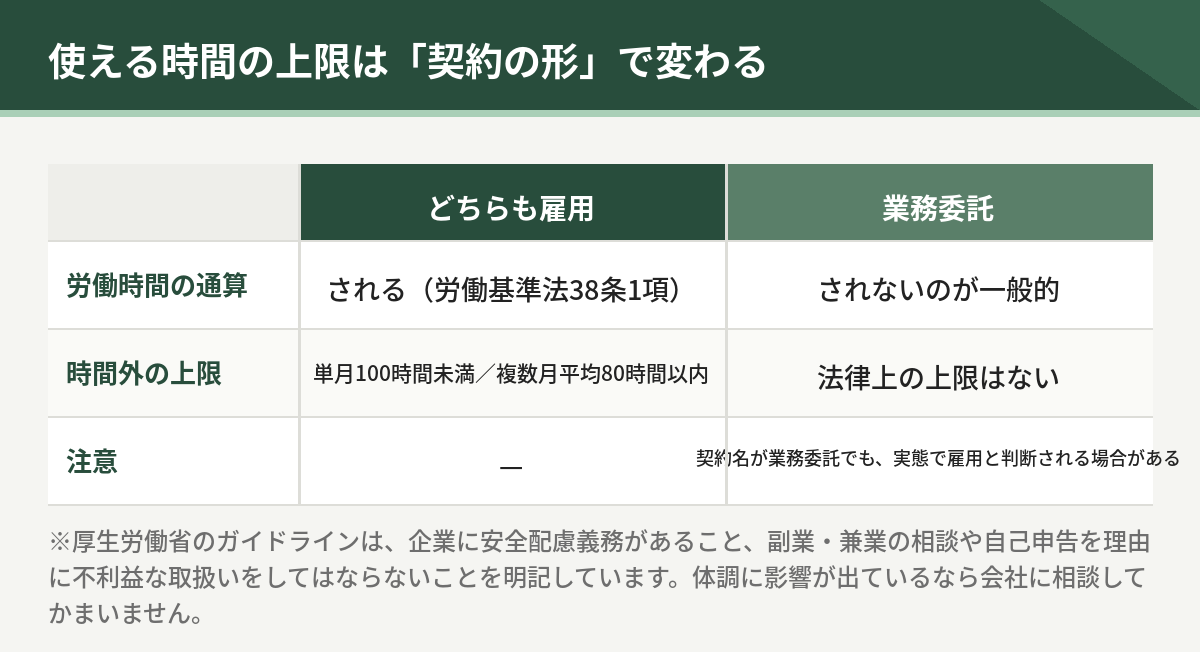 使える時間の上限は契約の形で変わる。どちらも雇用なら労働時間は通算され単月100時間未満などの上限がかかるが、業務委託は通算されないのが一般的
