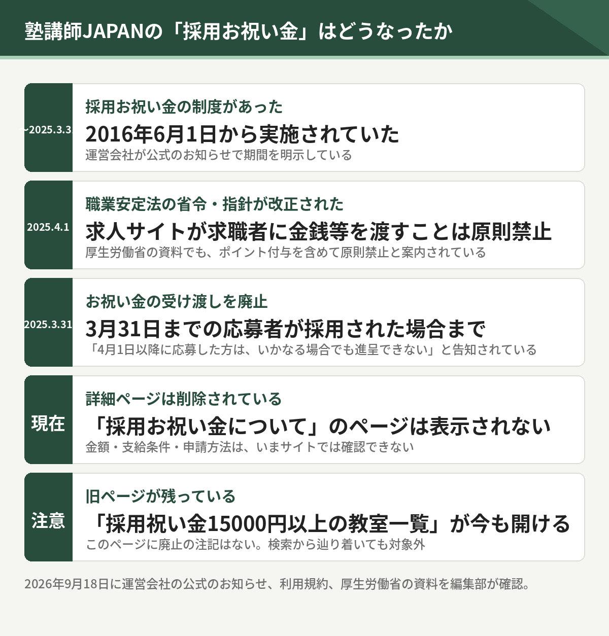 塾講師JAPANの採用お祝い金の経緯。2016年6月開始、2025年4月1日の職業安定法の省令・指針改正で求職者への金銭等の提供が原則禁止となり、2025年3月31日で廃止