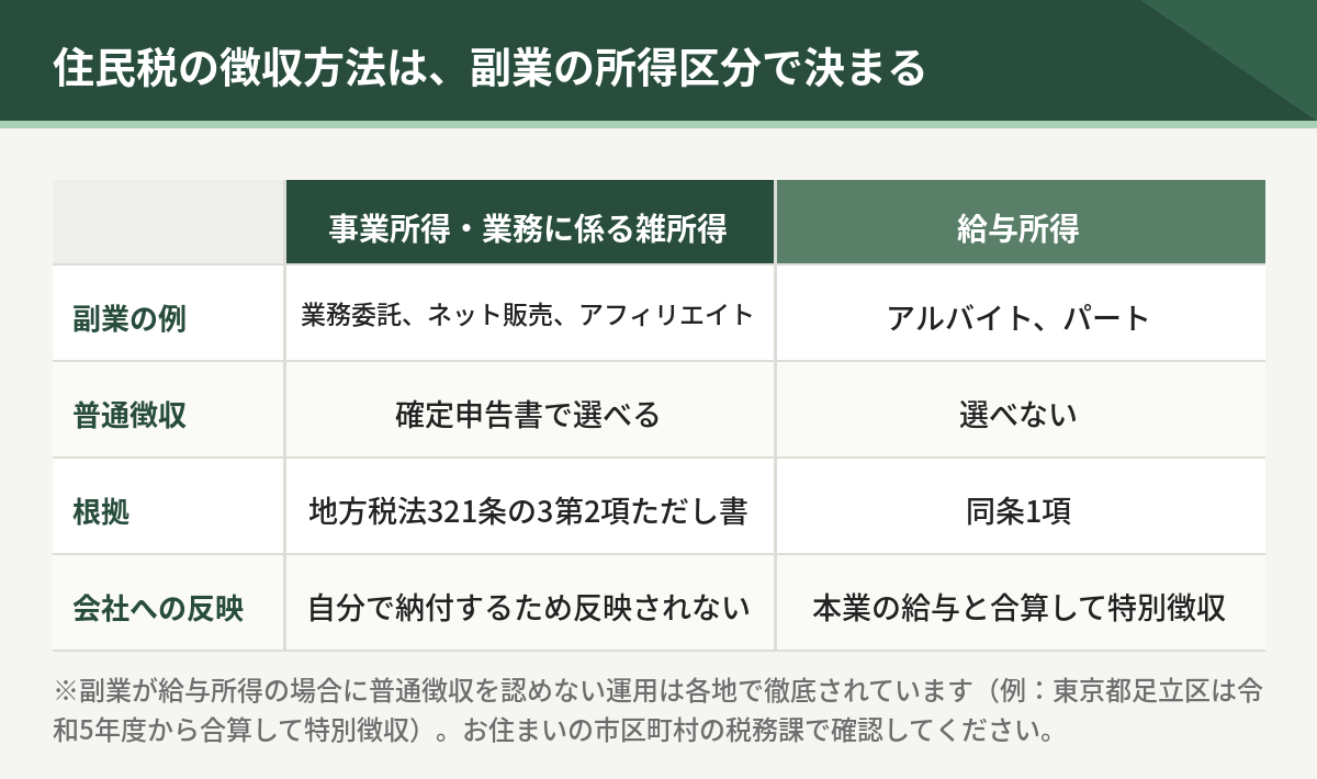 住民税の徴収方法は副業の所得区分で決まる。事業所得・業務に係る雑所得は確定申告書で普通徴収を選べるが、給与所得は選べず本業と合算して特別徴収される