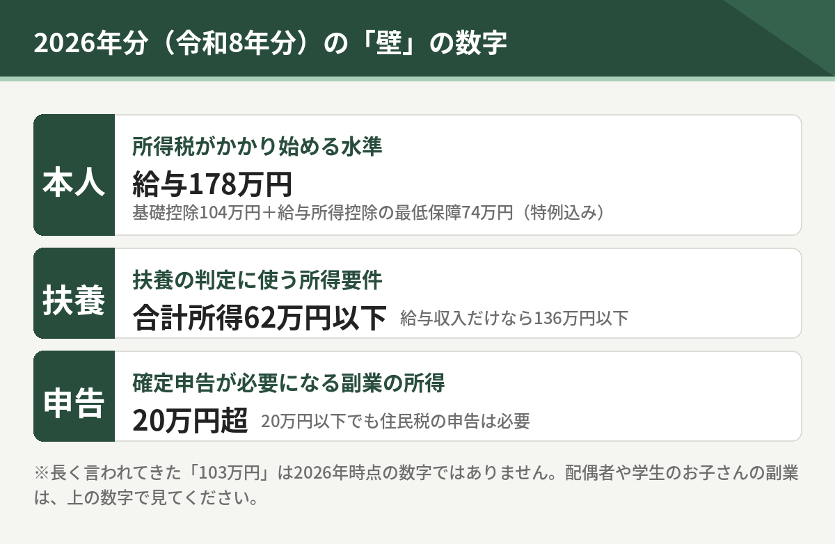 2026年分の所得税・扶養・申告の目安。給与178万円は給与収入のみでほかに所得がない場合。副業20万円の申告判定には給与所得者向けの条件があります
