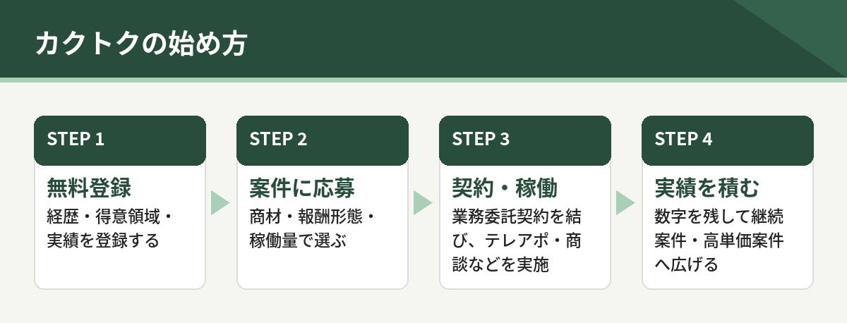 カクトクの始め方4段階。無料登録、案件に応募、契約と稼働、実績を積む