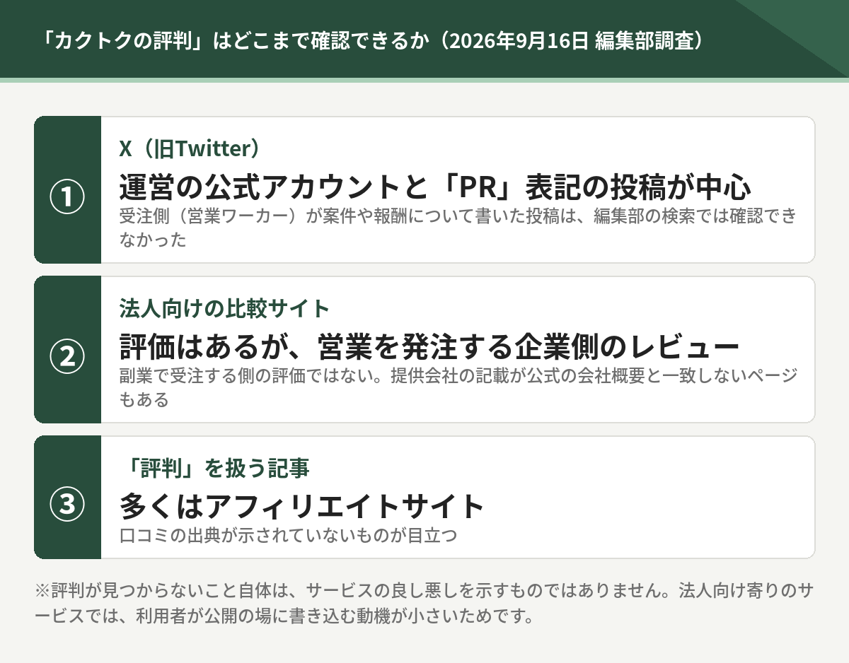 カクトクの評判はどこまで確認できるか。X（旧Twitter）は公式アカウントとPR投稿が中心、法人向け比較サイトのレビューは発注企業側、評判記事の多くは出典が示されていない