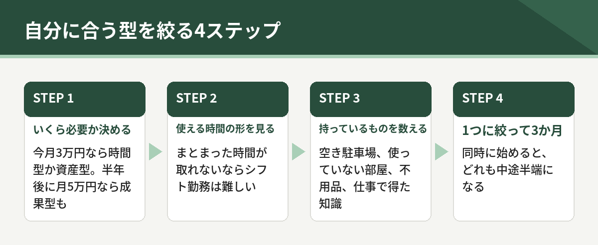 自分に合う型を絞る4ステップ。いくら必要か決める、使える時間の形を見る、持っているものを数える、1つに絞って3か月続ける