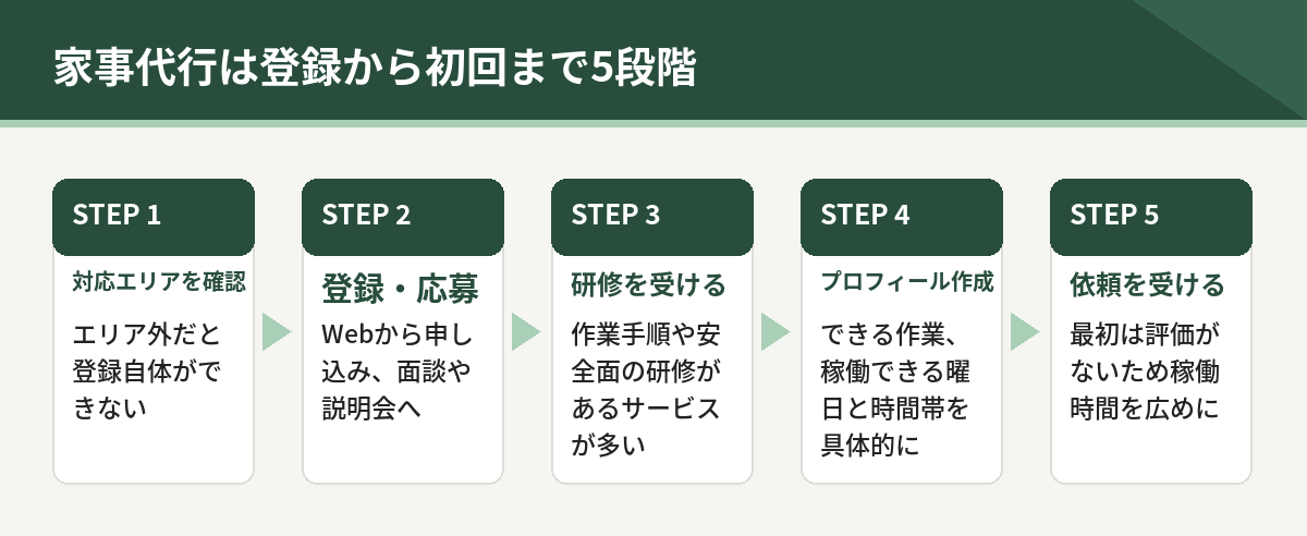 家事代行の登録から初回までの5段階。対応エリアの確認、登録・応募、研修、プロフィール作成、依頼を受ける