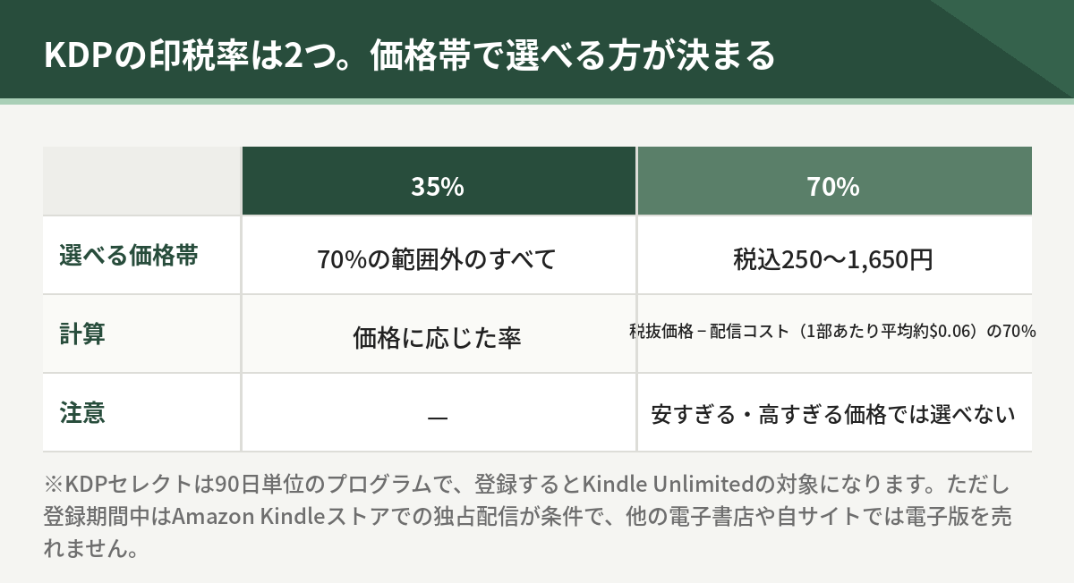 KDPの印税率35%と70%の比較。70%を選べるのは税込250円から1650円の価格帯で、税抜価格から配信コストを引いた額の70%が入る