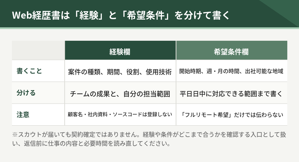 Web経歴書は経験欄と希望条件欄を分けて書く。書くこと、分け方、登録しないものの比較