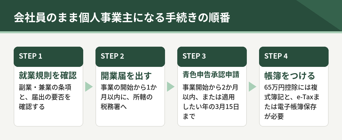 会社員のまま個人事業主になる手続きの順番。就業規則の確認、開業届、青色申告承認申請、帳簿