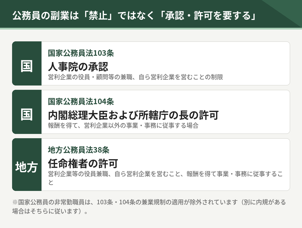 公務員の副業の根拠条文。国家公務員法103条は人事院の承認、104条は内閣総理大臣および所轄庁の長の許可、地方公務員法38条は任命権者の許可