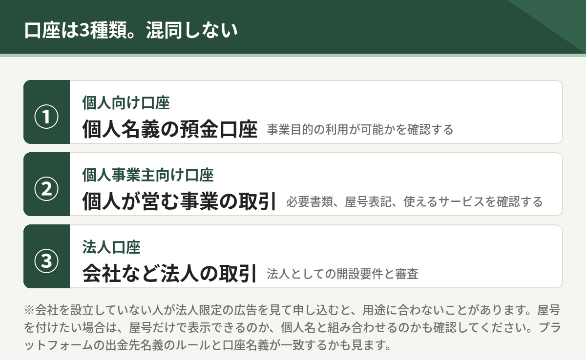 口座の3種類。個人向け口座、個人事業主向け口座、法人口座の想定用途と確認すること