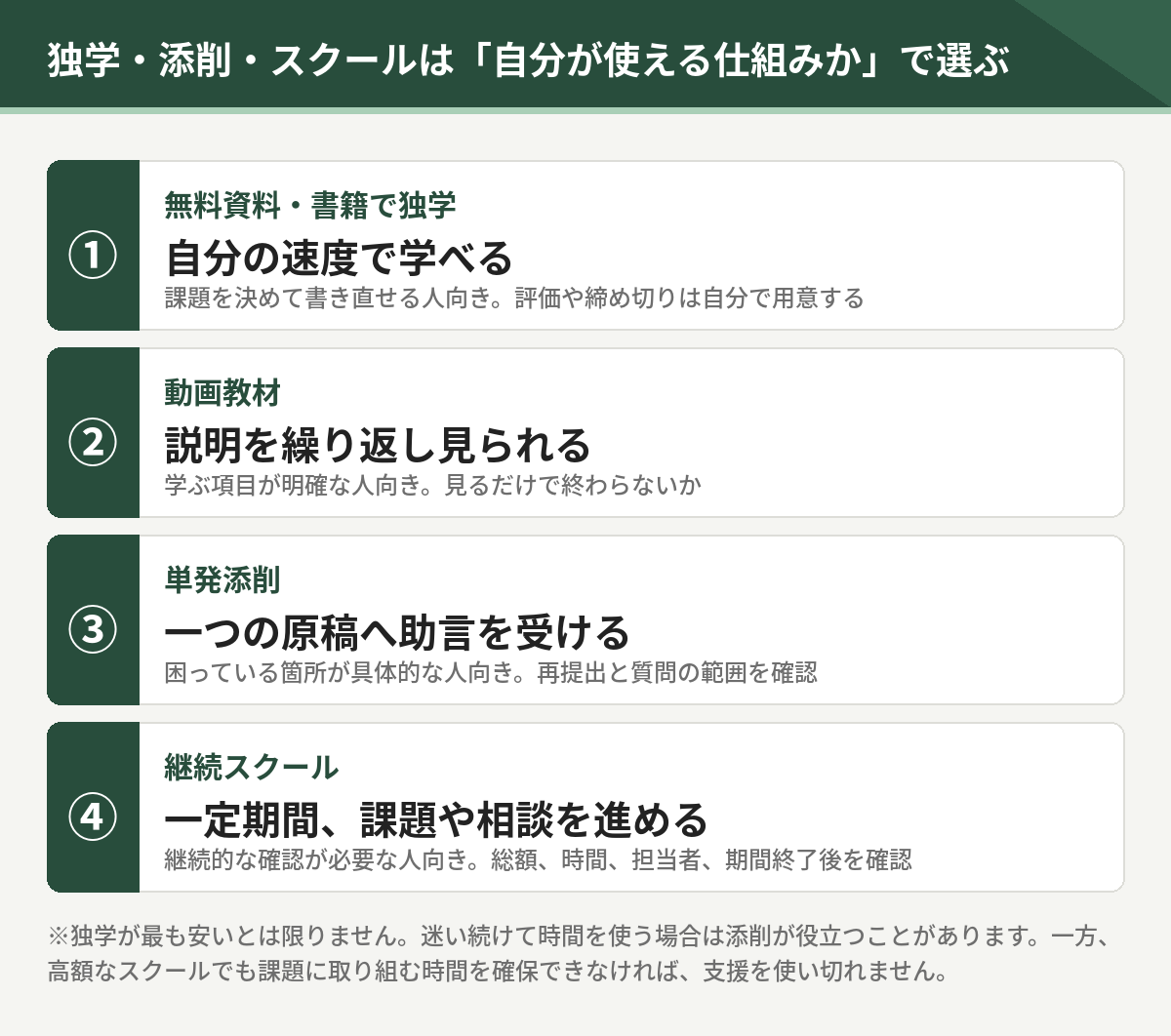独学、動画教材、単発添削、継続スクールの4つの方法。それぞれの特徴と合いやすい人、確認点