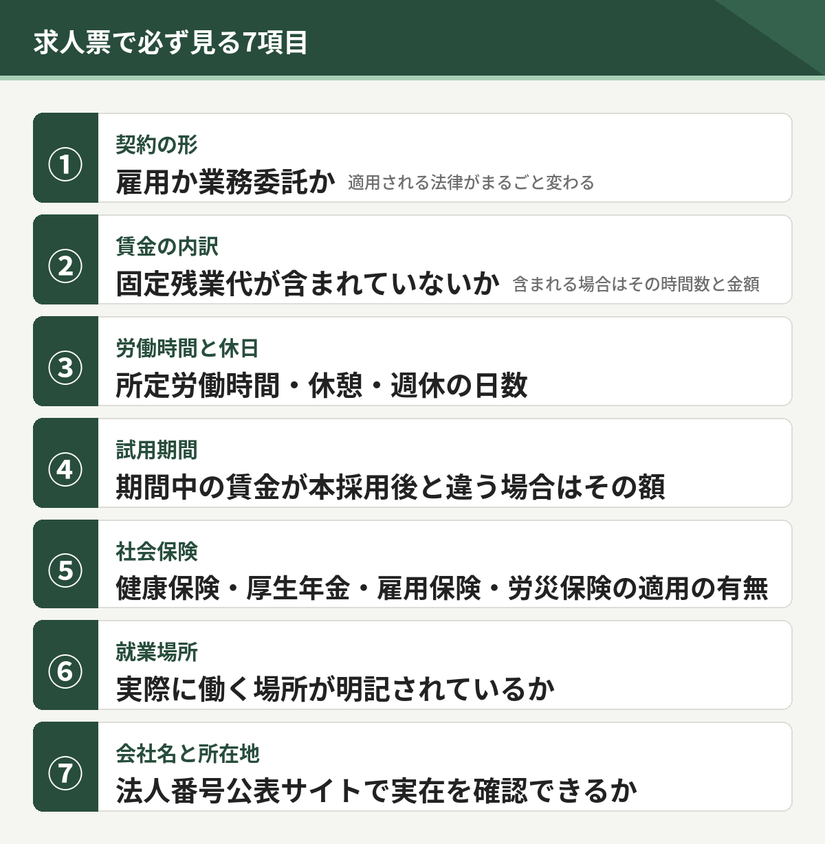求人票で必ず見る7項目。契約の形、賃金の内訳、労働時間と休日、試用期間、社会保険、就業場所、会社名と所在地