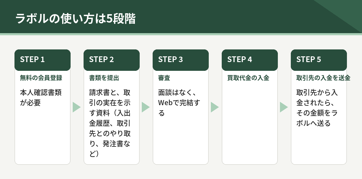 ラボルの使い方5段階。無料の会員登録、書類を提出、審査、買取代金の入金、取引先の入金を送金