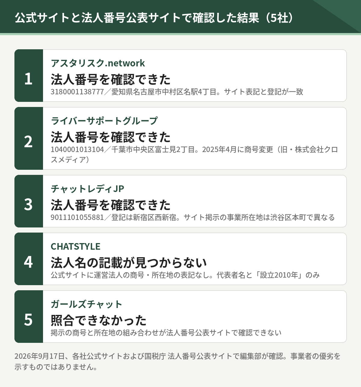 5社の運営法人を公式サイトと国税庁法人番号公表サイトで確認した結果。アスタリスク・ライバーサポートグループ・チャットレディJPは法人番号を確認でき、CHATSTYLEは法人名の記載が見つからず、ガールズチャットは照合できなかった