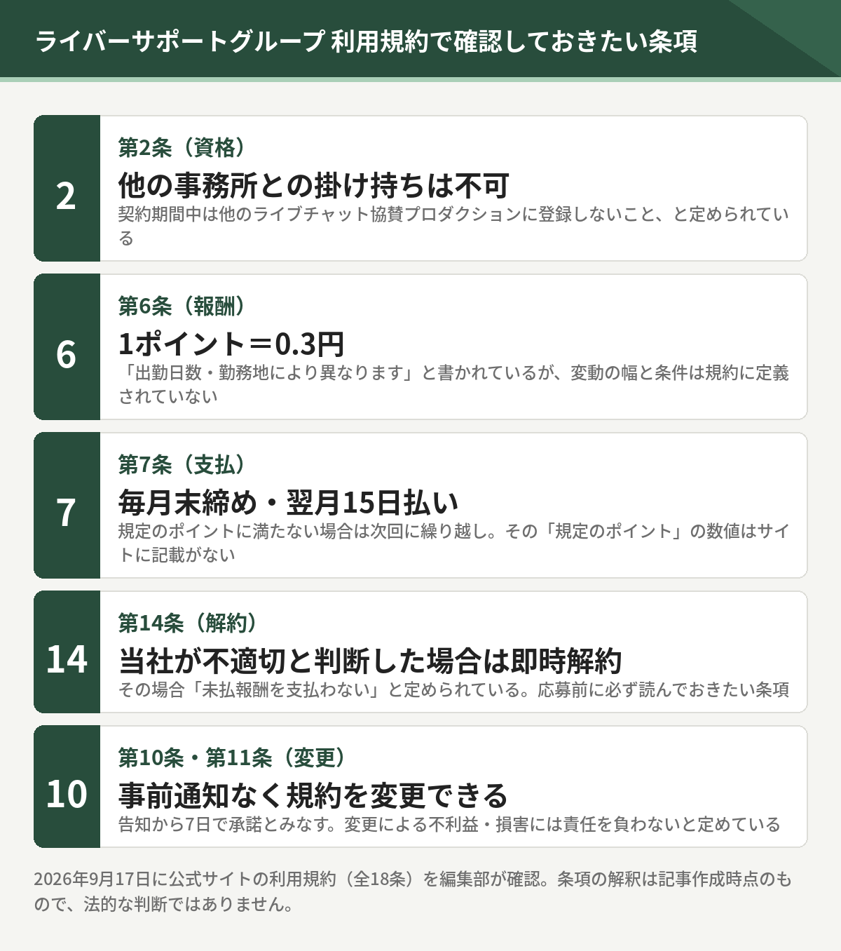 利用規約で確認したい5つの条項。第2条の専属義務、第6条の1ポイント0.3円、第7条の翌月15日払い、第14条の即時解約と未払報酬の不支給、第10条の規約変更