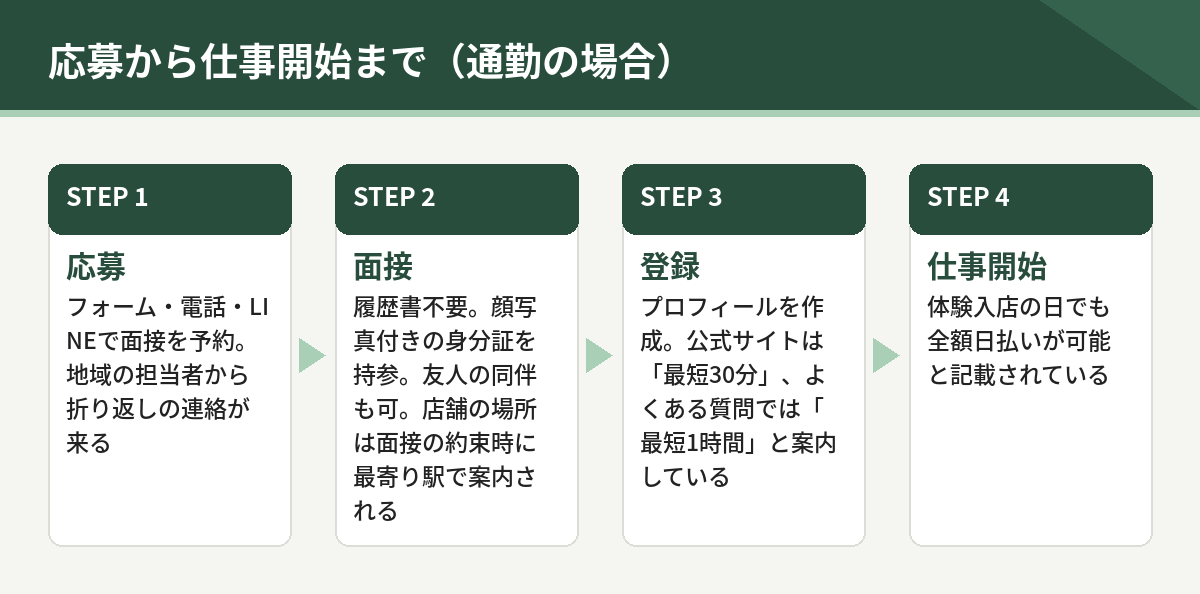 応募から仕事開始までの4ステップ。応募、面接、登録、仕事開始