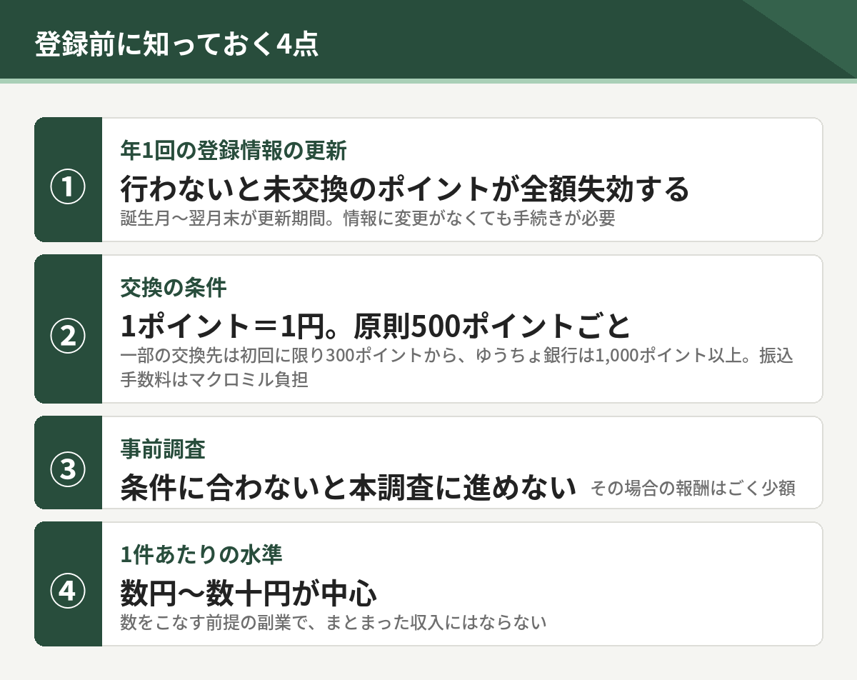 登録前に知っておく4点。年1回の登録情報の更新、交換の条件、事前調査、1件あたりの水準