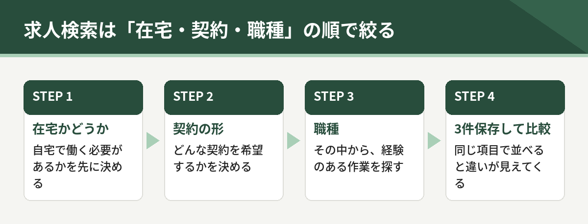 求人検索は在宅、契約、職種の順で絞る。最後に3件保存して同じ項目で比較する