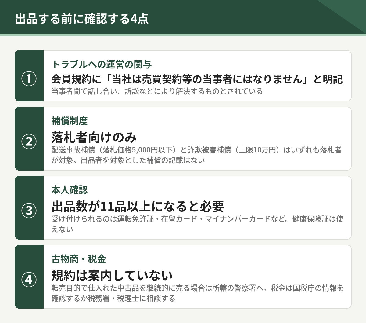 出品する前に確認する4点。トラブルへの運営の関与、補償制度は落札者向けのみ、11品以上で本人確認、古物商と税金
