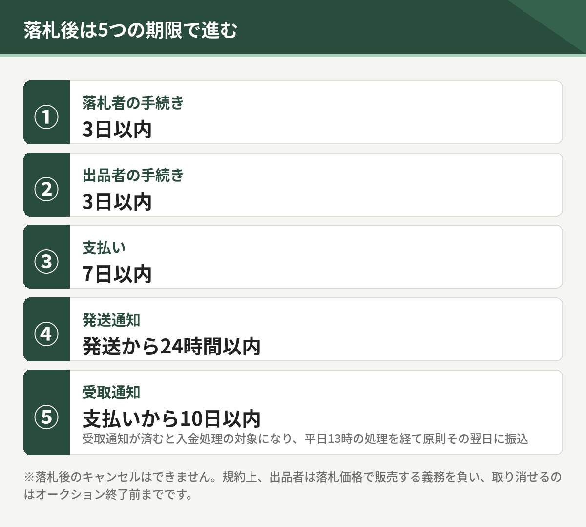 落札後に進む5つの期限。落札者の手続き3日以内、出品者の手続き3日以内、支払い7日以内、発送通知24時間以内、受取通知10日以内