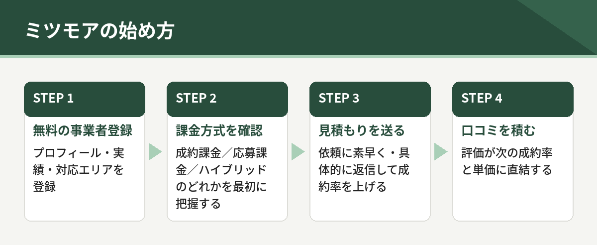 ミツモアの始め方4段階。無料の事業者登録、課金方式の確認、見積もりを送る、口コミを積む