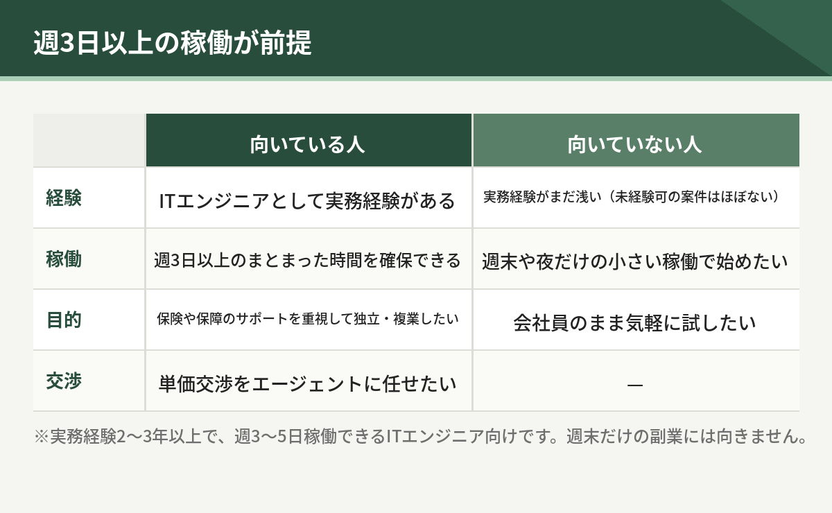 週3日以上の稼働が前提。経験、稼働、目的、交渉の4点で向いている人と向いていない人を比較