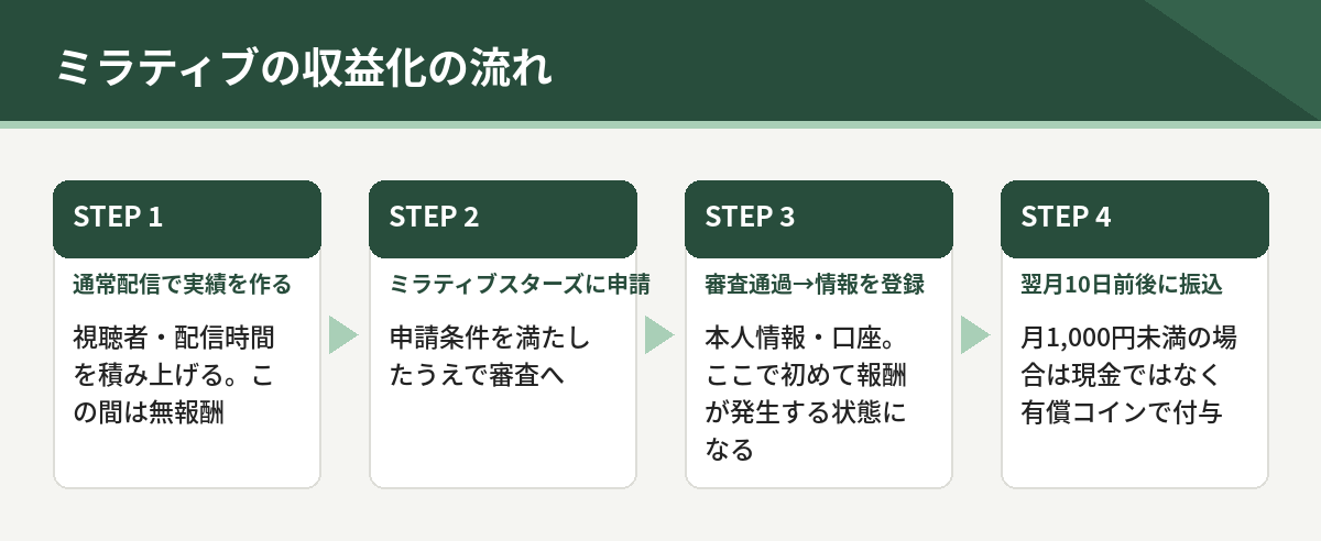 ミラティブの収益化の流れ。通常配信で実績を作る、ミラティブスターズに申請、審査通過後に情報を登録、翌月10日前後に振込