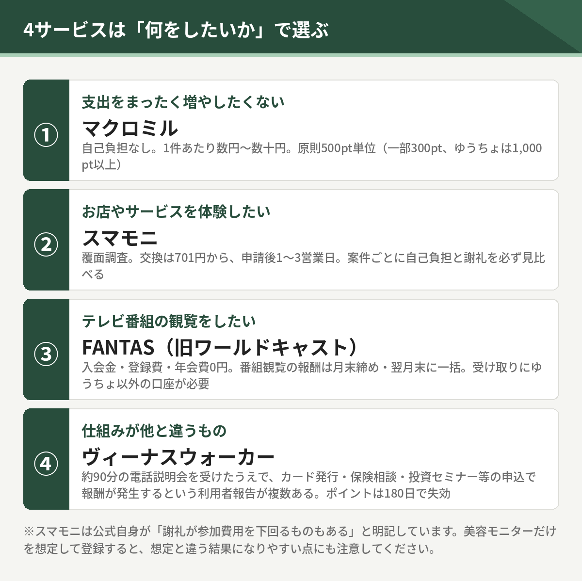 4サービスの選び方。支出を増やしたくないならマクロミル、体験したいならスマモニ、番組観覧ならFANTAS、仕組みが違うヴィーナスウォーカー