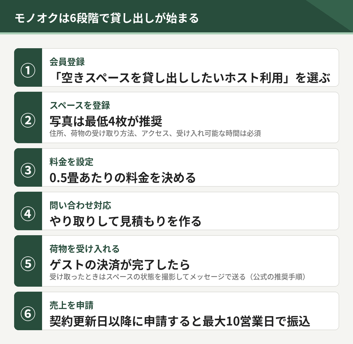 モノオクの6段階。会員登録、スペースを登録、料金を設定、問い合わせ対応、荷物を受け入れる、売上を申請