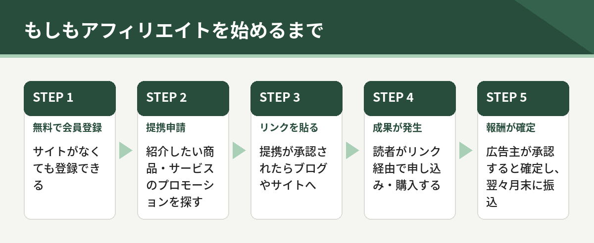 もしもアフィリエイトを始めるまで。会員登録、提携申請、リンクを貼る、成果が発生、報酬が確定