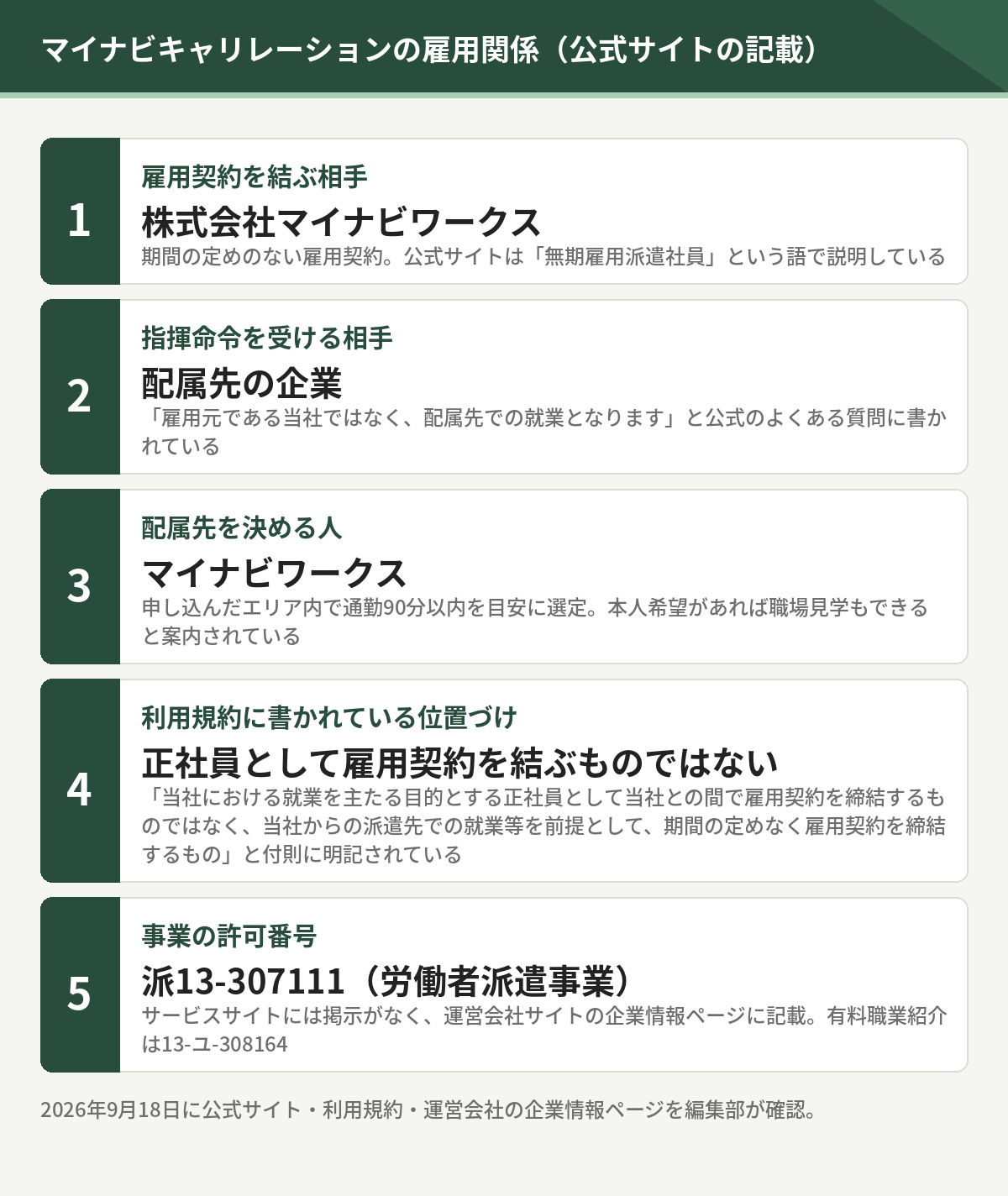 マイナビキャリレーションの雇用関係。雇用契約はマイナビワークスと結び、指揮命令は配属先の企業から受ける。配属先はマイナビワークスが決める