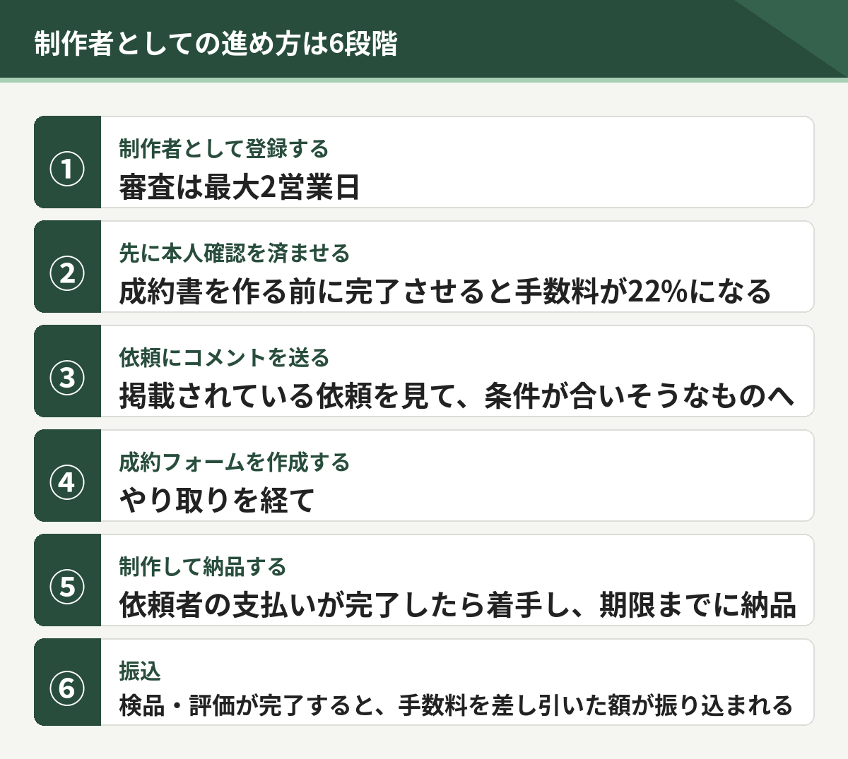 制作者としての進め方6段階。登録、本人確認、依頼にコメント、成約フォーム作成、制作と納品、振込