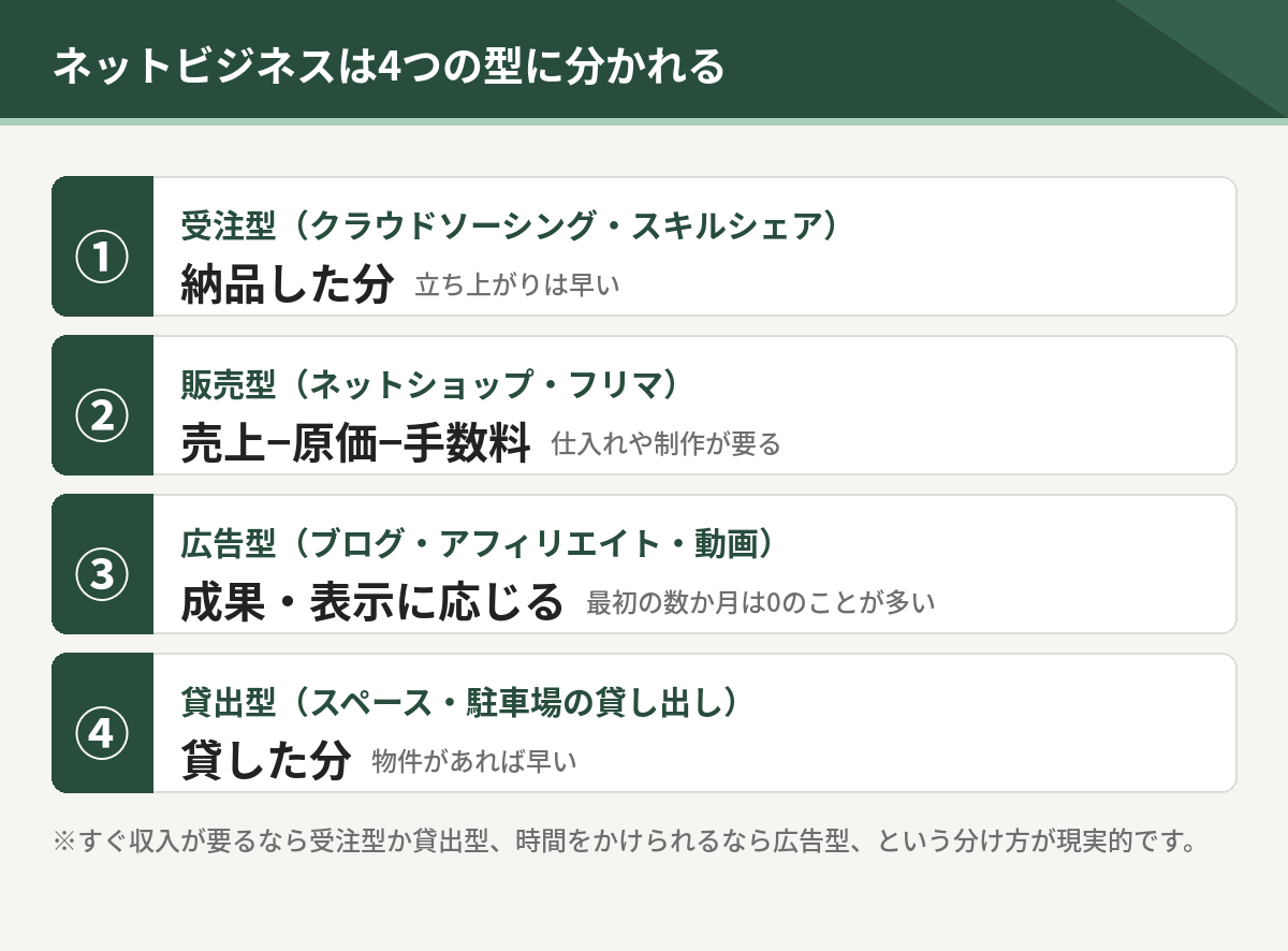 ネットビジネスの4つの型。受注型は納品した分、販売型は売上から原価と手数料を引いた額、広告型は成果や表示に応じる、貸出型は貸した分