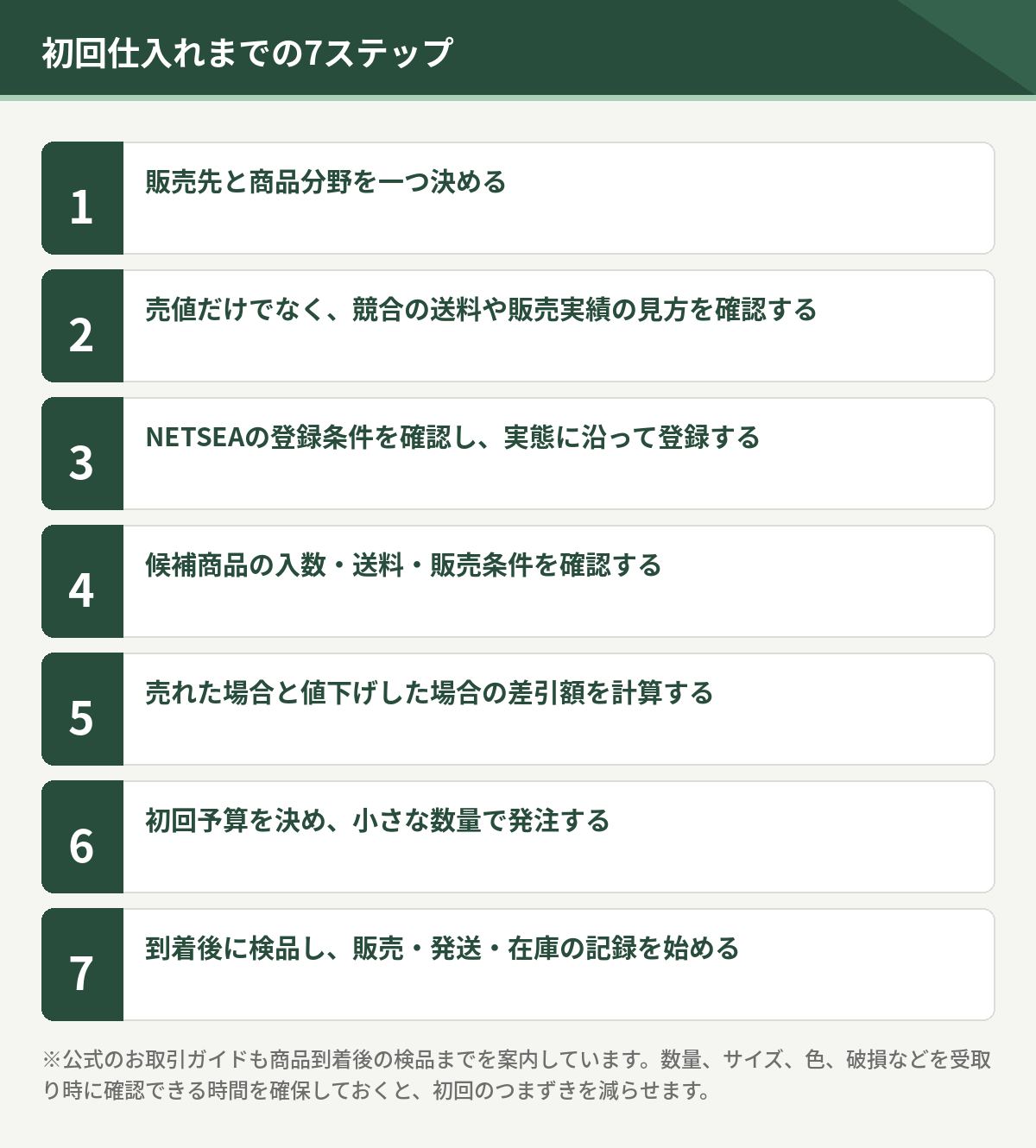 NETSEAの初回仕入れまでの7ステップ。販売先と商品分野を決める、競合の見方を確認、登録、候補商品の条件確認、差引額の計算、小さな数量で発注、検品と記録
