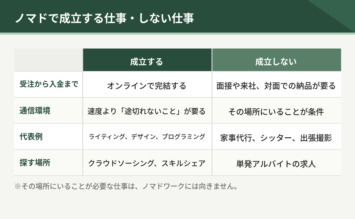 ノマドで成立する仕事としない仕事の比較。受注から入金までオンラインで完結するか、その場所にいることが条件か