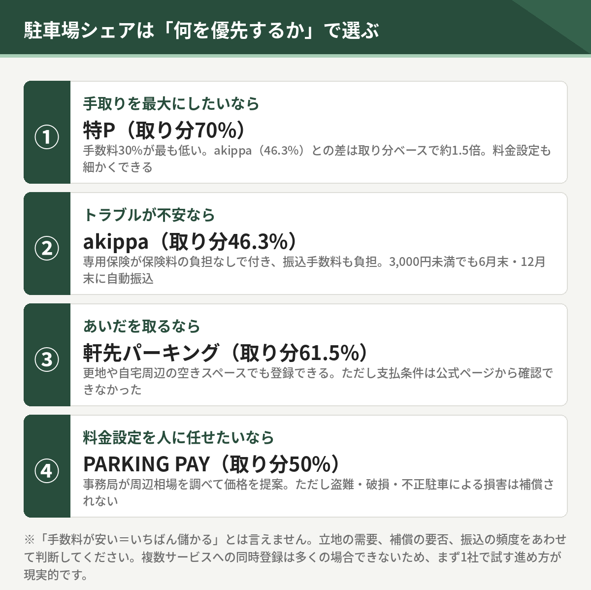 駐車場シェアの選び方。手取り最大なら特Pで取り分70%、トラブルが不安ならakippaで46.3%、あいだを取るなら軒先パーキングで61.5%、料金設定を任せたいならPARKING PAYで50%