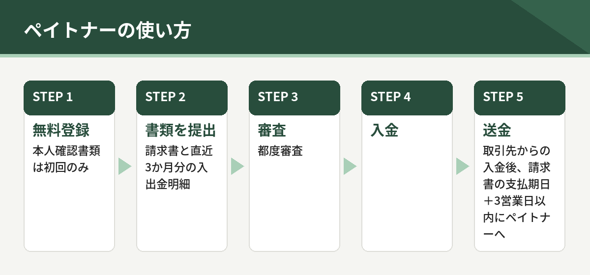 ペイトナーの使い方5段階。無料登録、書類の提出、審査、入金、送金