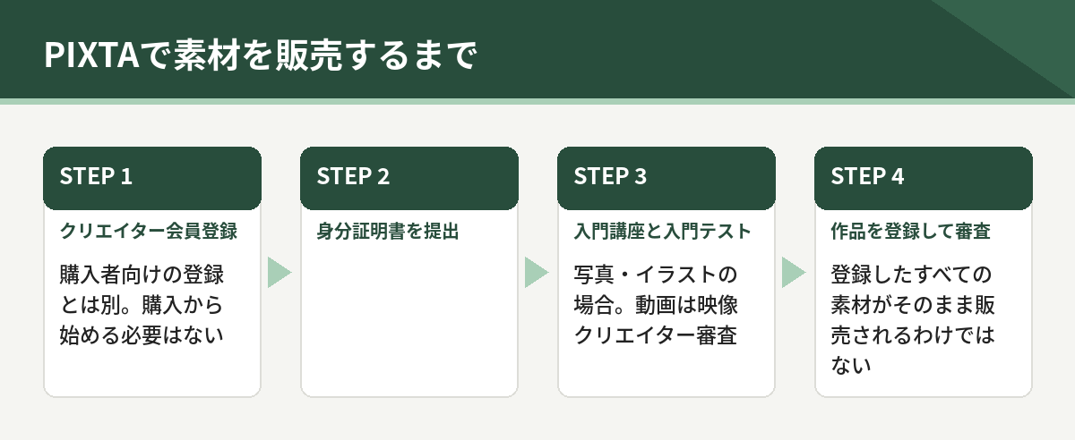 PIXTAで素材を販売するまでの4段階。クリエイター会員登録、身分証明書の提出、入門講座と入門テスト、作品の登録と審査