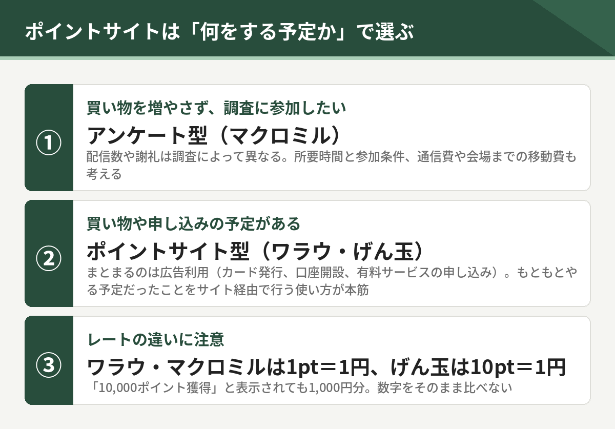 ポイントサイトの選び方。調査に参加したいならアンケート型、買い物や申し込みの予定があるならポイントサイト型、げん玉はレートが10ポイント1円